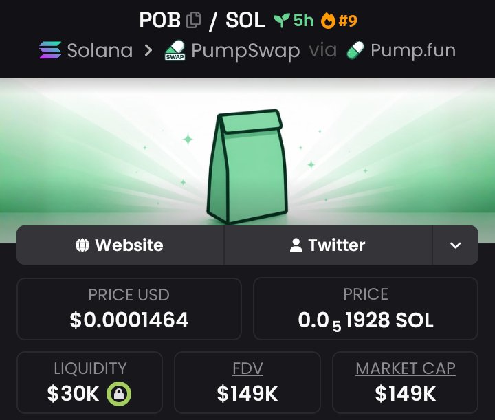 COSBYOFCRYPTO's tweet photo. If you missed $POB from $4k Mcap to $149k Mcap, don’t blame me.
We made a clean 38.2x profit 

It was dropped early on my TG.
X saw it late — as usual.
📩 DM now
✅ Follow and don’t miss the next one.

#Solana #Memecoin $Altcoins #CryptoTrading #bbvipks4 https://t.co/GHlAyFidtF