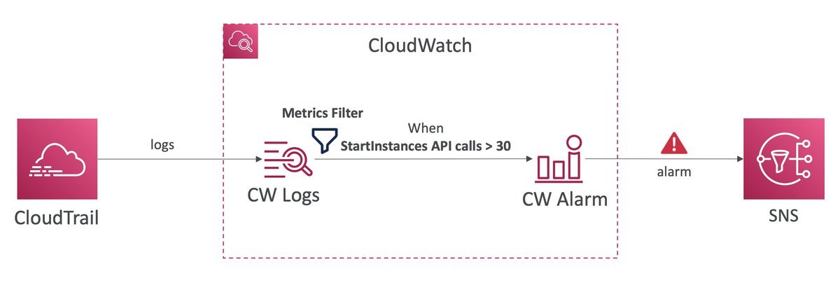 alonshrestha's tweet photo. hear my story. this might save you a lot of pain.

if you're not monitoring aws api calls, you're probably paying for bugs you don't know exist.

i discovered this by accident.

i was debugging an issue and searching through cloudtrail logs.

while checking kms access, i noticed something that made me stop.

an iam role from a recently released application had called the same kms key 50 times in 29 seconds.

that's about 1.7 calls per second.

over a month, that's roughly 4.5 million api calls.

the application wasn't anywhere close to that scale.

the surprising part was that nobody owned this problem.

the cloud team provisions resources and grants access. after that, applications can call aws apis as often as they want. there are usually no guardrails around usage patterns.

that day, we decided to monitor api calls too.

we first built some in-house automation using cloudtrail and athena. it worked, but collecting logs, running queries, and analyzing everything created operational overhead.

later, we started streaming cloudtrail events to cloudwatch logs, added metric filters, and configured alarms.

it costs a little more, but it has saved us far more.

we now use the same approach across multiple aws services, not just kms.

it's helped developers catch bad loops and retry logic, and unnecessary api calls before they became expensive.

when we spoke with the team, the root cause wasn't aws.

it was ai-generated code combined with weak system design knowledge.