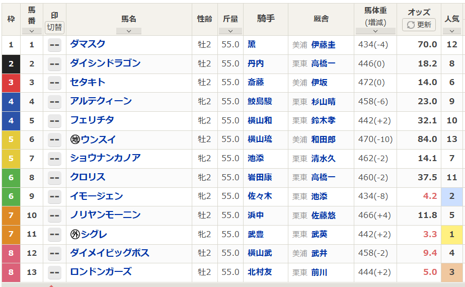 netkeiba's tweet photo. 【#函館2歳ステークス 馬体重】
上位人気馬の馬体重は下記の通り。
442(+2) シグレ
434(-8) イモージェン
444(+2) ロンドンガーズ
458(-2) ダイメイビッグボス
https://t.co/cricmgdClu https://t.co/7zdwJSs025