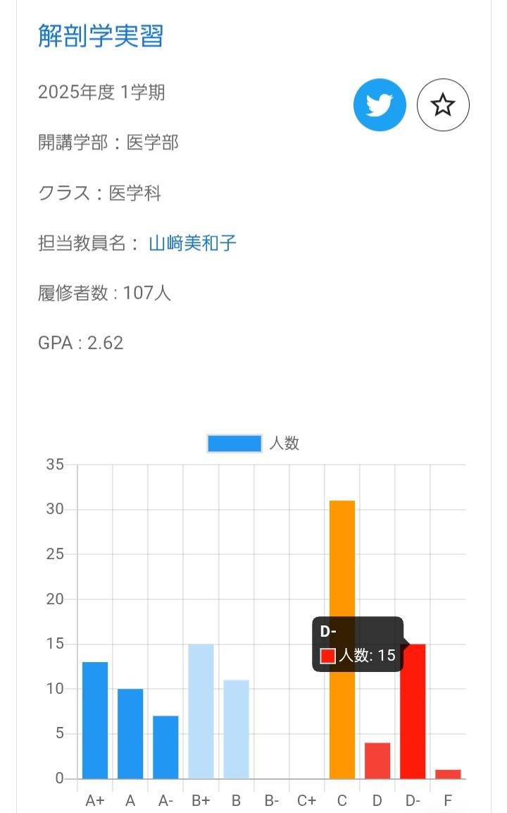 hokudai_inter's tweet photo. @yt_nbq 解剖学実習、生化学2、病理学あたりの2年生は落単者多いらしいですね。

でも医学科の友達いわく過去問が出回ってるし出席求めない授業もチラホラあるとのこと https://t.co/Bw1ae4mXds