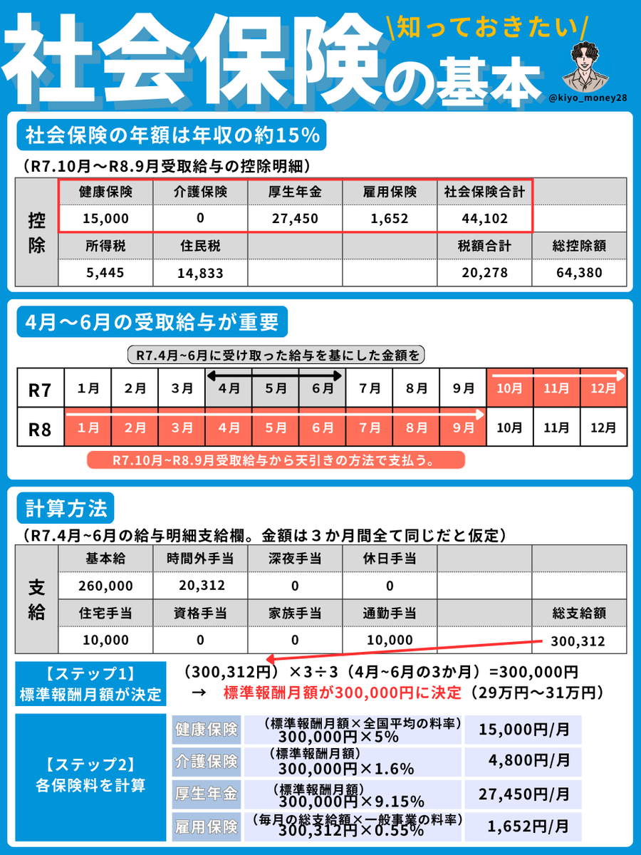 kiyo_money28's tweet photo. 社会人が知っておきたいお金の基本 https://t.co/mJz6lEEJaR