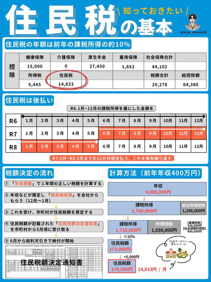 kiyo_money28's tweet photo. 社会人が知っておきたいお金の基本 https://t.co/mJz6lEEJaR