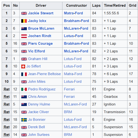 MsportXtra's tweet photo. #F1 #OnThisDay, July 19th 1969. Jackie Stewart in the Matra lapped everyone else atleast once at @SilverstoneUK as he won the #BritishGP . Jacky Ickx was 2nd for @BrabhamOfficial while Bruce McLaren took 3rd for @McLarenF1 . https://t.co/W63Qtie35j #MsportXtra https://t.co/xjKwYBcgnF