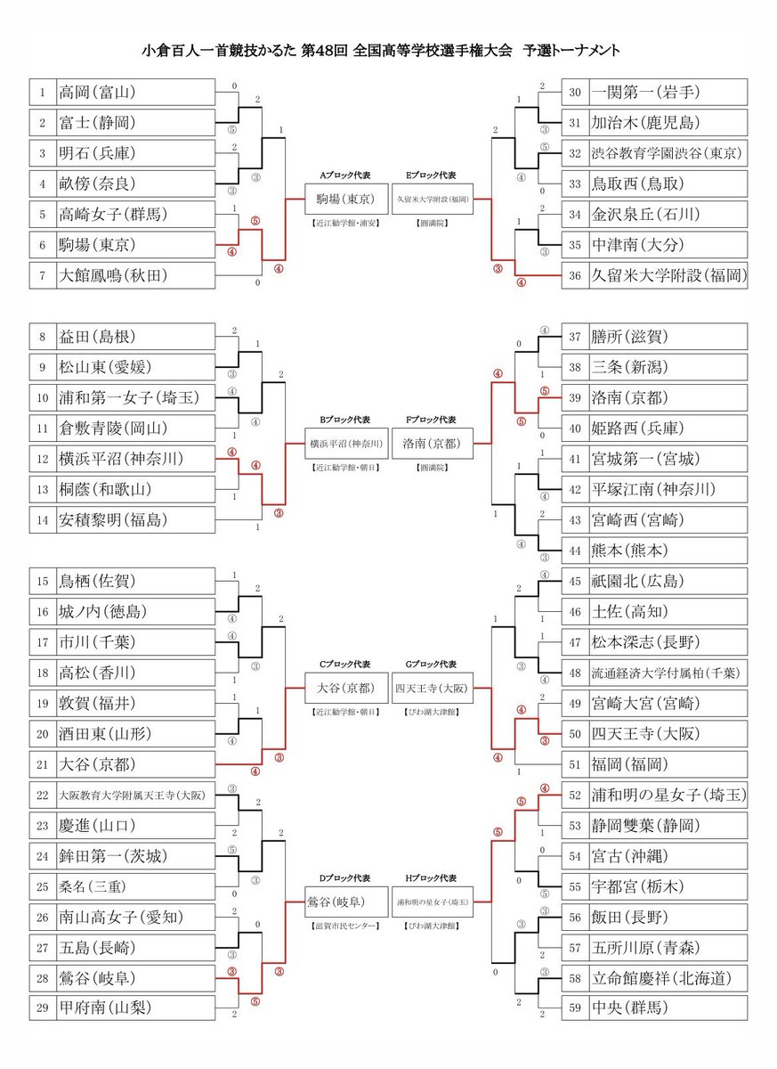 oumikangakukan's tweet photo. 【小倉百人一首かるた第48回全国高等学校選手権大会】《団体戦》
･予選トーナメントの結果
･1回戦勧学館会場の様子
･決勝トーナメント表
◆決勝トーナメントのネット中継には解説が入ります。
https://t.co/5lOHw2aSZz
◆大会結果速報
https://t.co/j2PUdlfBZC… (大津あきのた会) https://t.co/dnE6eiDK1S