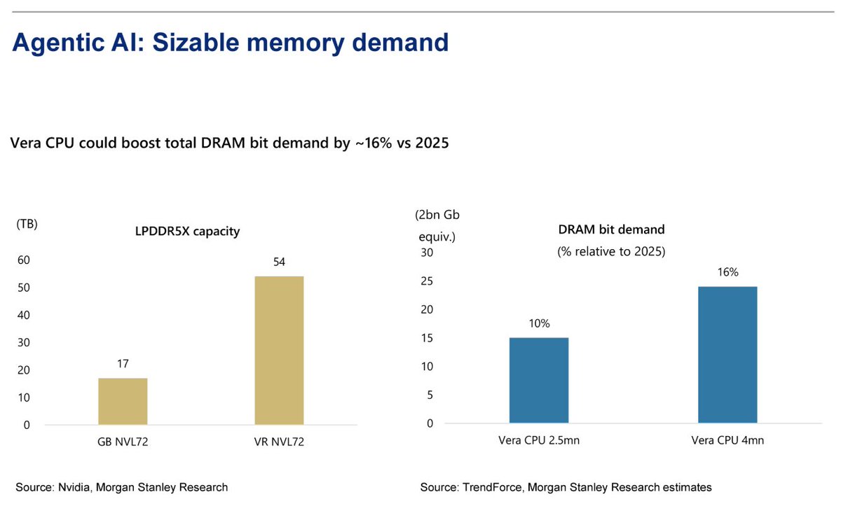 pequityresearch's tweet photo. Morgan Stanley: Memory

Agentic AI: Sizable Memory Demand

> Boost to DRAM Bit Demand: The implementation of Vera CPU is projected to increase total DRAM bit demand compared to 2025 levels. Specifically, a 2.5mn Vera CPU configuration is estimated to boost demand by 10%, while a 4mn configuration is estimated to boost it by 16%.

> Increased Memory Capacity: The transition from "GB NVL72" to "VR NVL72" shows a significant jump in LPDDR5X capacity requirements, rising from 17 TB to 54 TB.

DRAM Bit Shipment and ASP YoY Growth

> Decoupled Growth: The divergence between bit volume and Average Selling Price (ASP) shows that recent revenue gains are not driven by massive increases in raw shipment volume, but rather by surging prices for high-value products.

$MU $DRAM $EWY