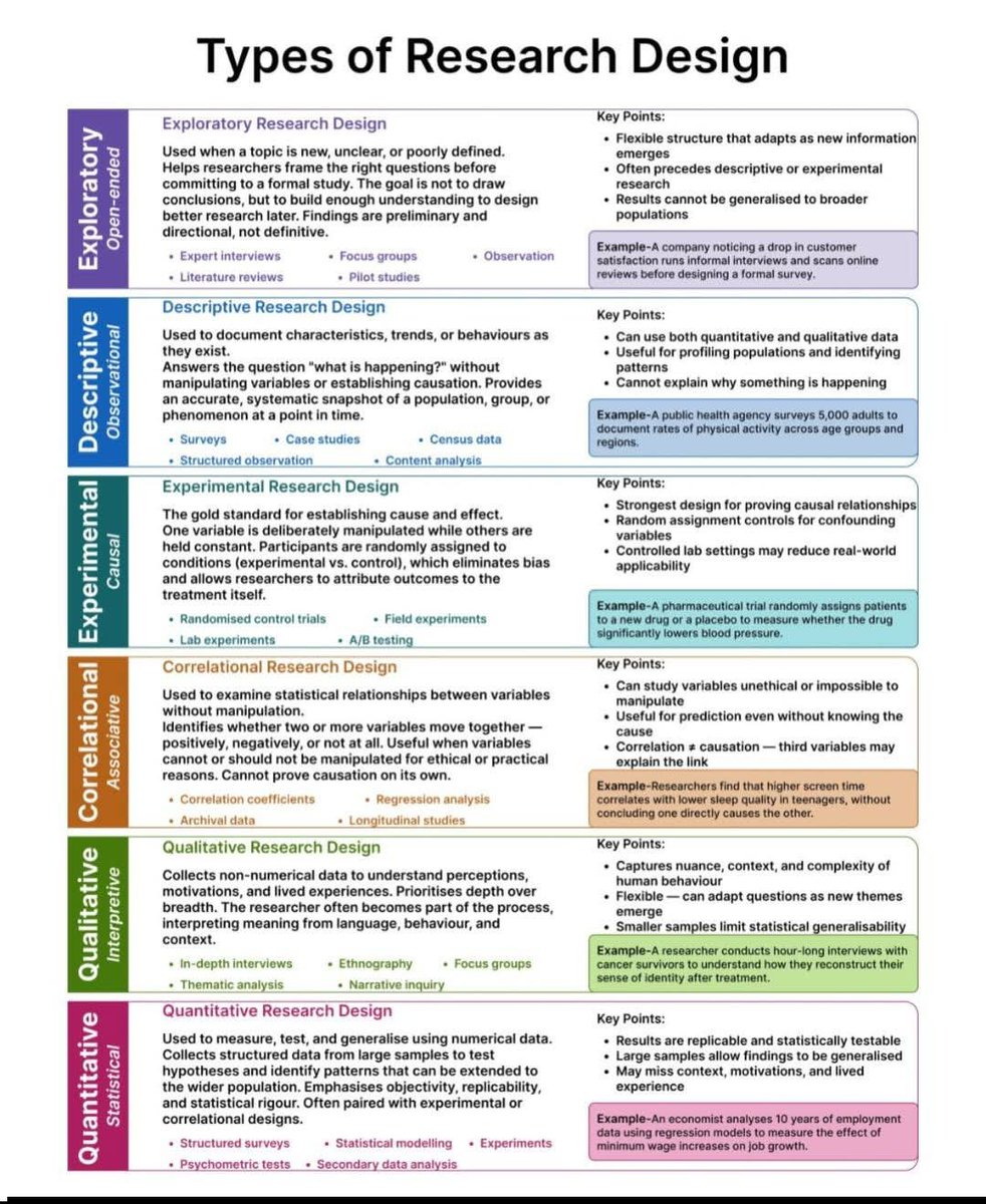 sylotechnology's tweet photo. Types of research design 
#research https://t.co/YyyFfGvVO6