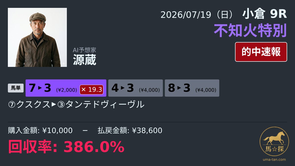 uma_tan_ai's tweet photo. 🎯 的中！

2026年7月19日（日）
小倉 第9R 不知火特別

買い目: 馬単3点
購入: ¥10,000
払戻: ¥38,600
回収率: 386.0%

https://t.co/hcVkoLFpTz

クラファン挑戦中！https://t.co/R7xW8A1sZC

#競馬予想 #AI予想 #うまたん #的中 https://t.co/ijBsfjN3jd