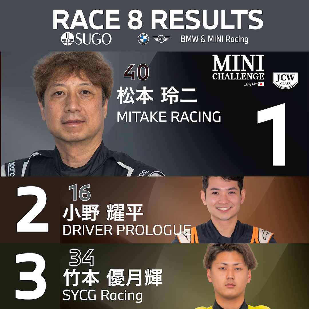 bmwminiracing's tweet photo. Round 4 決勝8 速報 |

RACE 8 優勝は #1 石井 一輝 選手[M2 CS Racing] #40 松本 玲二 選手[MINI JCW] #96 冨田 成俊 選手 と 野村 充 選手[MINI CPS]です！

おめでとうございます！

#BMWMINIRACING https://t.co/iQdzMRVkv9