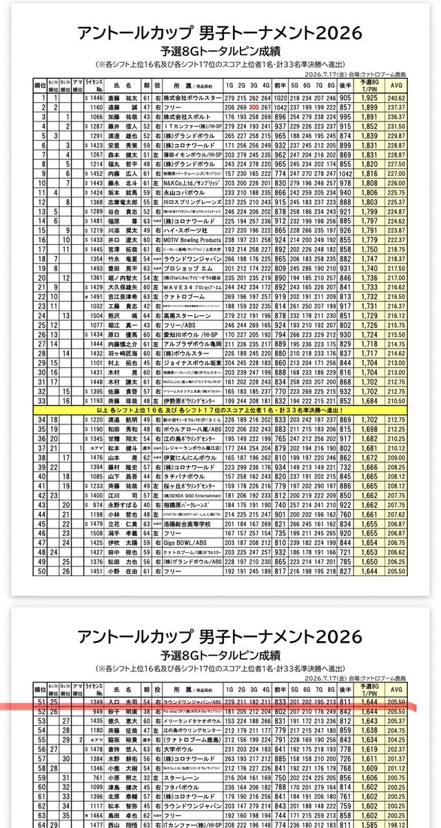 Iriguchi_1349's tweet photo. アントールカップ
総合51位で予選落ちでした🥲
ローもビッグもなく、安定感はあってもそれでは勝てないので、次のMKまでに見直してきます✊🔥
オークションでは約2時間延長でのとても熱い競り合いをして頂けて嬉しいです✨
タペストリーとたくさんの応援ありがとうございました😊🌟

#アントールカップ https://t.co/eNup0brDlF