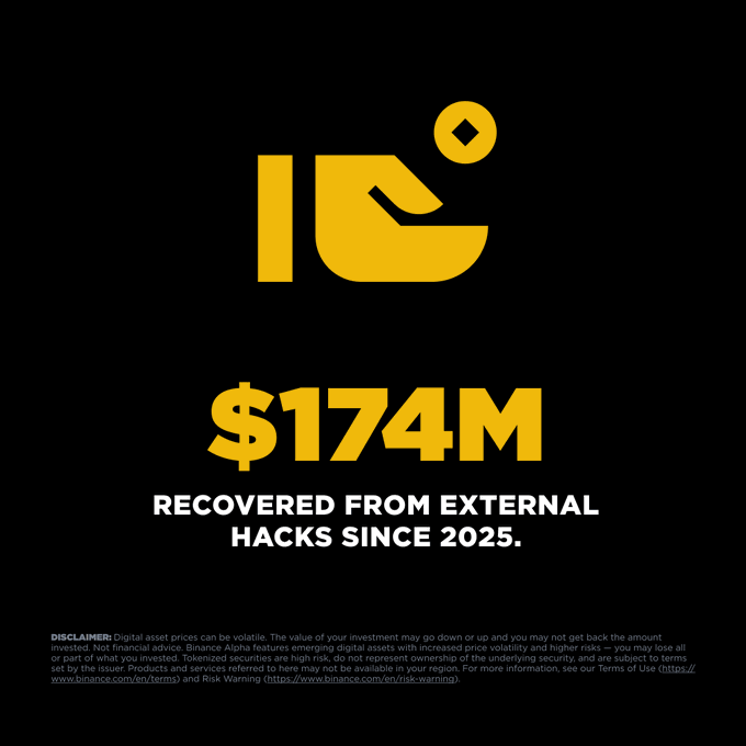 JonnaTeli's tweet photo. The future of finance is stronger when the industry works together.

Since 2025, Binance has helped recover $174M stolen in external hacks, supporting projects beyond our own platform.

Protecting the ecosystem is a shared responsibility. https://t.co/i9FltHaRrV