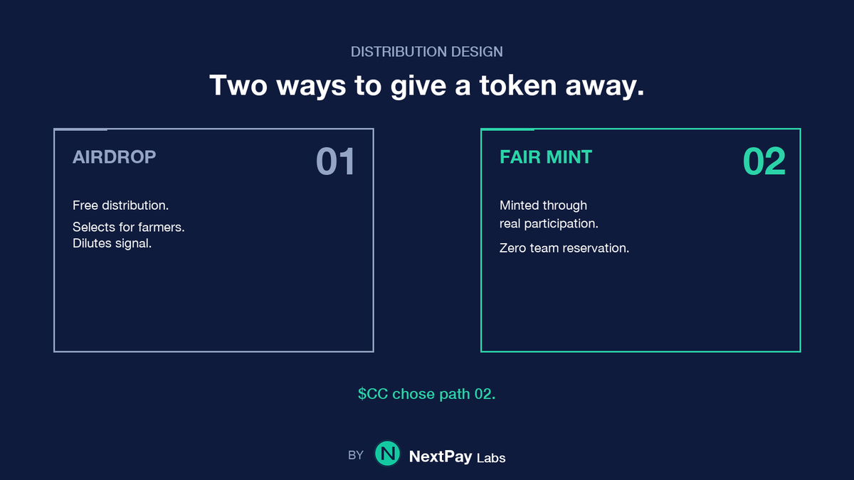 nextpay_labs's tweet photo. Why we're not running an airdrop:

Free distribution selects for farmers, not users.

$CC is minted through real participation — fairly, with zero team reservation. That funnel selects for people who actually use the loop.

Different funnel. Different downstream economics. https://t.co/0Ju3tGSAGc