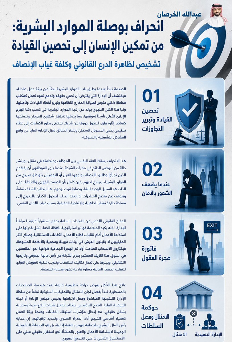 Abdulahkhorsan's tweet photo. تحول الموارد البشرية إلى درع قانوني يحصن القيادات ويبرر أخطاءها يدمر الامان الوظيفي ويقضي على ثقة الكفاءات بشكل كامل.

هذا الانحراف التنظيمي يتسبب في نشر الصمت القهري ويجبر خيرة العقول على الابتعاد وممارسة الصمت مما يكبّد المنشأة خسائر استراتيجية تشكل خطراً على استمرارية الأعمال. 
في هذا الإنفوجرافيك حاولت تحليل أبعاد هذه الأزمة السلوكية لتفكيك فواتيرها المخفية واستعراض الحلول  لاسترداد توازن بيئة العمل.
#عبدالله_الخرصان
@_Career_