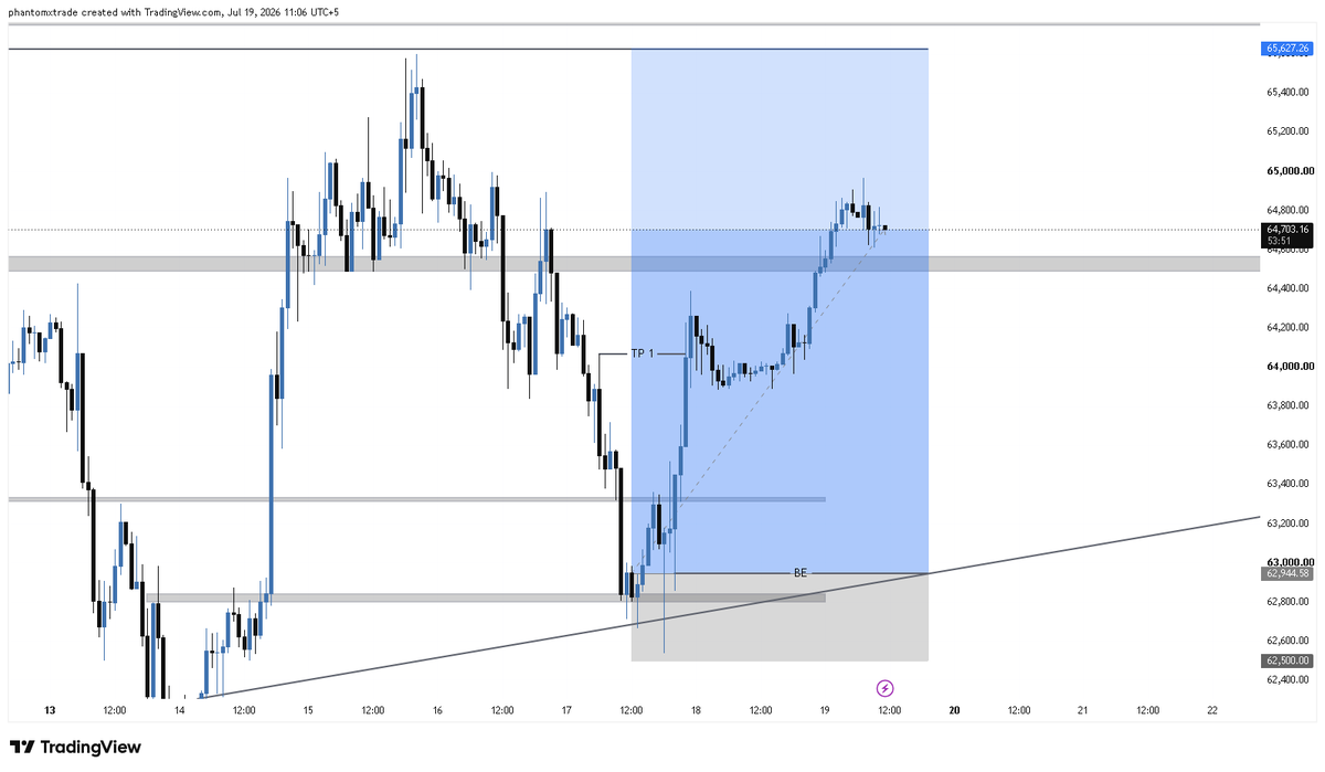 PhantomxTrade's tweet photo. $BTC

Up +4.5R, still holding my trade till either TP or breakeven. https://t.co/hki9HFZjHi