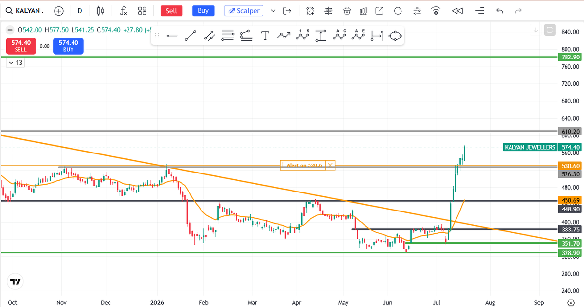 behappy_jd's tweet photo. Trading at 574 from 476 almost 20% + return in just a week..... #kalyanjew #StockMarket #stocknews #stockreversalconfirmed #stockturnaround #stockreversalsignal #stocktowatch #jd https://t.co/hTOiAeJTsH