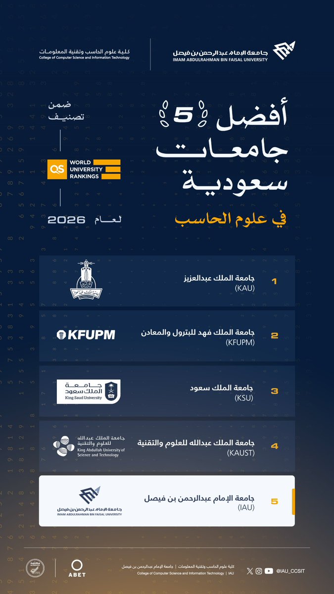 IAU_CCSIT's tweet photo. أفضل خمسة جامعات سعودية في تخصص #علوم_الحاسب للعام 2026 ضمن تصنيف #QS_world_university_rankings https://t.co/xd4IXMu50Q