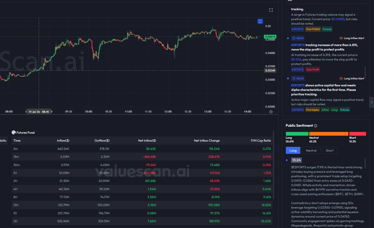 web3_valuescan's tweet photo. 🚨 $ESPORTS Hit Anomaly Bullish Monitoring at 8:45 with Alpha, Followed by FOMO at 9:15! ValueScan Precisely Captured Major Capital Anomaly — Explosive Short-Term Rally!

Continuous Alpha to FOMO multi-signals confirmation delivered +47.45% gain post-signal! The red arrow shows the strong surge, perfectly aligned with Futures Capital Activity Surges and Long Inflow Alerts. 
ValueScan’s real-time anomaly monitoring proved its value again.

Short-term bullish momentum was extremely strong!
#ValueScan #ESPORTS