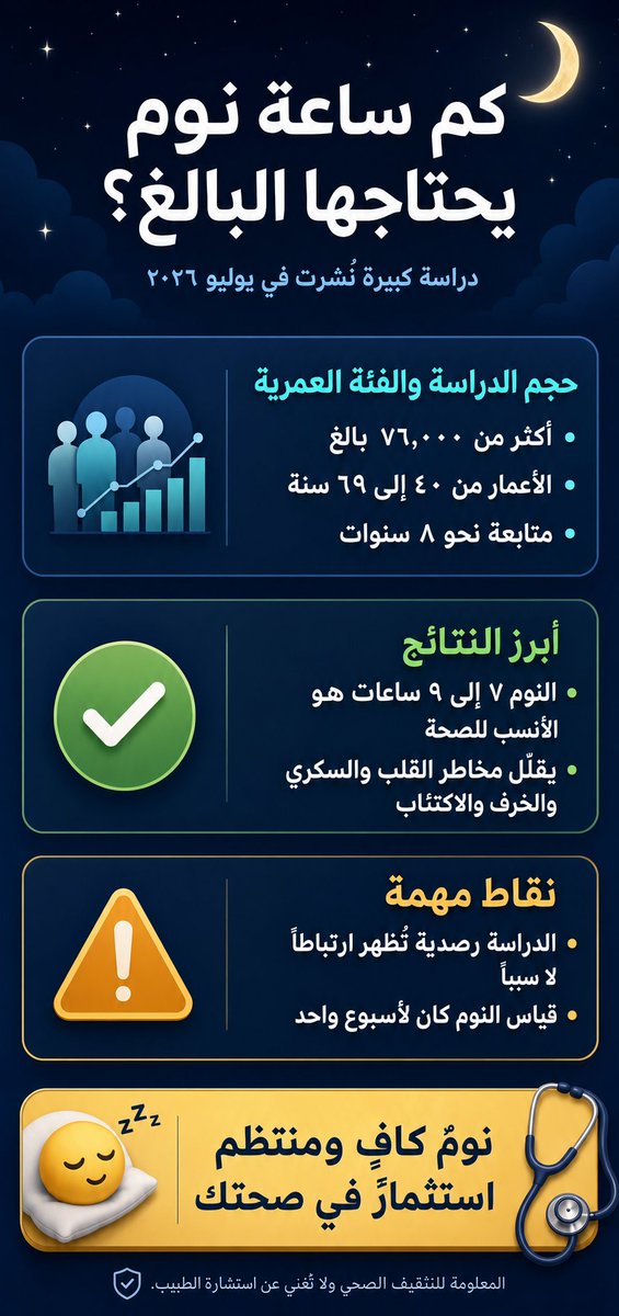 sleep_bahammam's tweet photo. 🌙 كم ساعة نوم يحتاجها البالغ؟ ما يقوله العلم 🌙

دراسة كبيرة نُشرت في يوليو ٢٠٢٦ تابعت عادات النوم وربطتها بالصحة على المدى الطويل. إليكم الخلاصة ببساطة:

📊 حجم الدراسة والفئة العمرية

- شملت أكثر من ٧٦٬٠٠٠ بالغ
- الفئة العمرية: من ٤٠ إلى ٦٩ سنة
- متابعة استمرت نحو ٨ سنوات
- قياس النوم بجهاز يُلبس على المعصم + تقرير ذاتي

✅ ماذا وجدت؟

- النوم من ٧ إلى ٩ ساعات يوميًا هو الأنسب للصحة
- أفضل نتائج عند نحو ٧–٨ ساعات لأغلب المؤشرات
- ارتبط بانخفاض مخاطر أمراض القلب والسكري والخرف والاكتئاب
- النوم القصير جدًا كان الأقل فائدة للصحة

⚠️ حدود يجب معرفتها

- الدراسة رصدية: تُظهر ارتباطًا وليس سببًا مباشرًا
- المشاركون كانوا غالبًا أصحّ من عموم الناس
- قياس النوم كان لأسبوع واحد فقط
- الأجهزة قد لا تفرّق بدقة بين النوم واليقظة الهادئة

💡 الرسالة

- استهدف ٧–٩ ساعات نوم منتظمة كل ليلة
- الانتظام في مواعيد النوم لا يقل أهمية عن عدد الساعات
- استشر طبيبك عند وجود مشكلات نوم مستمرة

😴 نومٌ كافٍ ومنتظم = استثمار في صحتك 🩺

📄 رابط الدراسة لمن أراد قراءتها:
https://t.co/294FkczWBG

#تثقيف_صحي #النوم #صحة