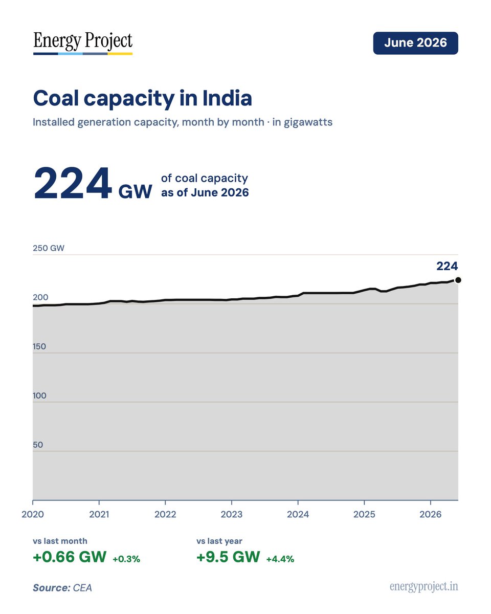 energyprojectin's tweet photo. India's installed power capacity: 548.9 GW as of June 2026. 54.2% non-fossil

Solar: 162.2 GW (+45.9 GW YoY, +39.5%)
Coal: 224.2 GW (+9.5 GW YoY, +4.4%)
Wind: 57.4 GW (+5.8 GW YoY, +11.2%) https://t.co/8pHrbu59Ui