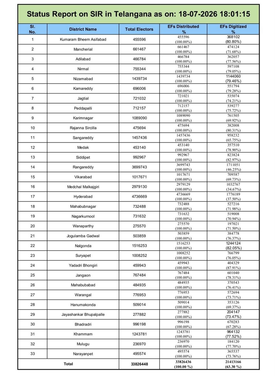 KVishReddy's tweet photo. The BLAs  (Booth Level Agents) who work on the ground explained that while in many areas, less than 70% of the EF (Enumeration Forms) were distributed; all official reports show 100% were distributed.  This is primarily due to wrong reporting by the lower level officials to the higher ups.
2/n
@CEO_Telangana 
#SIR2026 #ECI #PIBHyderabad 
@sjaju1 
@TelanganaCS