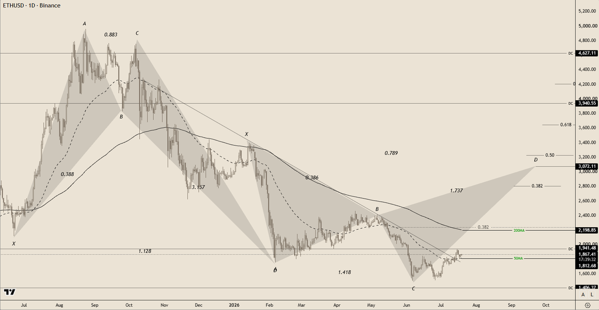 GoatCharts's tweet photo. ETH

- Alt Bat Harmonic (Complete)
- Cypher Harmonic (Pending)
- 50 MA Support (1,812)
- 200 MA Resistance (2,200)

ethereum:native 

#eth #ethereum #harmonics #bat #cypher https://t.co/KGjmCgYeSU