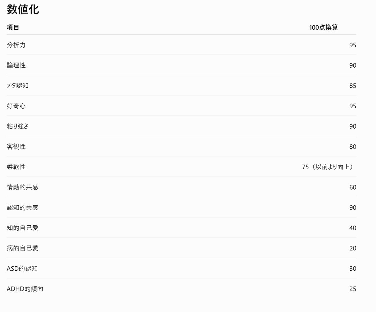 npd_apd_asd's tweet photo. チャッピーに分析してもらった自己分析
ASDとADHD的認知について聞いても、グレーとかそういう話じゃなくて思考のクセと言われる(´ε｀；)ｳｰﾝ… https://t.co/wON2KhMCFf