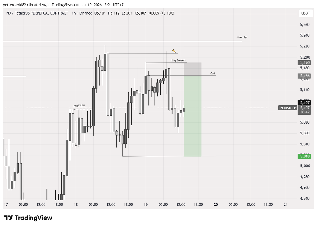 mikumanacci's tweet photo. $INJ paling masuk akal buat short ,sudah hit key level dan terdapat adanya liq sweep,entry sell di qm adalah yang masuk akal
#DYOR https://t.co/aphDgnX2nL