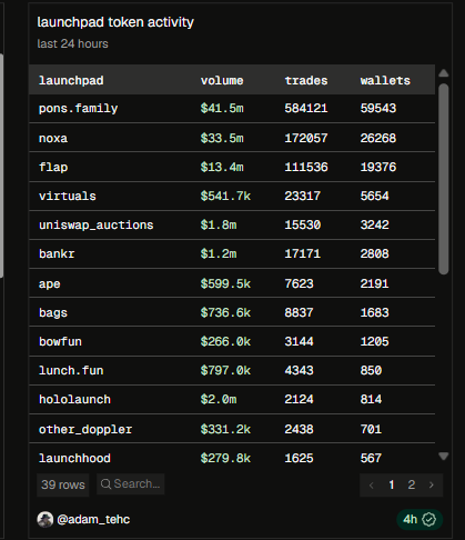 boram992's tweet photo. . @ponsdotfamily overtaken Noxa to become the #1 launchpad on Robinhood Chain by 24-hour trading volume, recording $41.5M versus Noxa’s $33.5M

A clear shift in launchpad market share and user activity
https://t.co/89Sjet406e https://t.co/cbS9rjcWfy