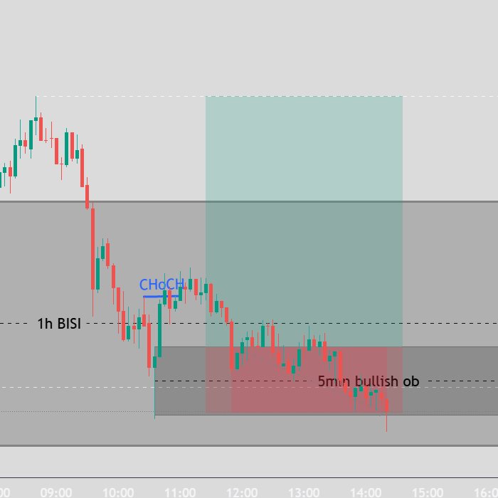 Zorro_1201's tweet photo. I’ve recently been reviewing my recent losing trades. My plan was to go long once the price cleared the liquidity zone and entered the discount zone, and after a 1H bullish FVG signal appeared. However, after entering the trade on a shorter timeframe, I was stopped out like this https://t.co/K7mrDs3gEu