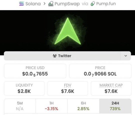 COSBYOFCRYPTO's tweet photo. If you missed $RISE from $7.6k Mcap to $3.4M Mcap, don’t blame me.
We made a clean 447.4x profit 

It was dropped early on my TG.
X saw it late — as usual.
📩 DM now
✅ Follow and don’t miss the next one.

#Solana #Memecoin #Altcoins #CryptoTrading #bbvipks4 https://t.co/x7WiAtRZ59