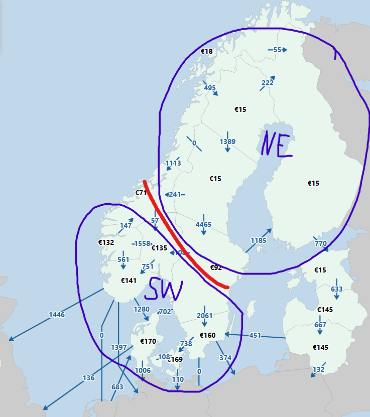 bengtxyz's tweet photo. 1/6
⚡ Varför flyter el från dyra SE3 till billiga Finland? "Kontraintuitiva" flöden över Fenno-Skan länken förvånar många. Men med "fysikaliska" elområden försvinner mystiken. En tråd om flaskhalsen inne i SE3 som dominerar hela Norden 🧵👇
#elmarknad #energi #Norden https://t.co/S6J8RsqGjk
