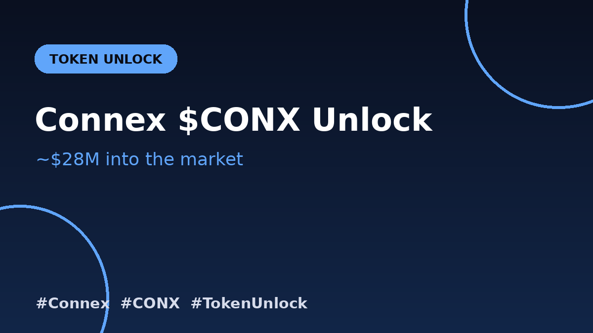 cryptowithgopal's tweet photo. A Connex $CONX unlock (~$28M) is set to hit the market. Manage risk around the supply release. NFA. #Connex #CONX #TokenUnlock #Crypto https://t.co/J5eqmIIm1h