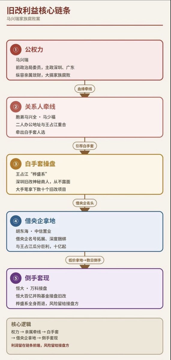 jasmine201515's tweet photo. 财新报道了马兴瑞如何大搞家族腐败：公权力（马兴瑞）→关系人牵线(马兴全/马少福) →白手套(王占江) →借央企拿地(胡东海/中信置业) →倒手套现(恒大、万科)

虽然财新也是有人特意喂料的，但是能完整报道出来还是太猛了

下面是根据财新在这篇文章里披露的信息整理的，究竟哪些具体交易最终构成犯罪，还要以官方调查、起诉和法院判决为准。

深圳的旧改项目，不是普通人看中一块地，掏钱就能买下来。

你想拆城中村、改旧厂房、盖几百万平方米的房子，都要经过政府审批。

政府可以决定某块地能不能开发、能盖多少房子、谁来开发、项目什么时候批准。

所以，一个房地产商有没有政府关系，差别非常大。

普通公司可能跑几年都拿不到的项目，有关系的公司却可能很快拿到。

**马兴瑞当过深圳市委书记、广东省省长，他提供的不是现金，而是权力和信息**

马兴瑞本人当然不方便直接成立一家房地产公司，所以中间需要亲属和关系人

这中间的牵线人就是马兴瑞的弟弟**马兴全**，以及关系人**马少福**。

他们的作用，可以理解成“传话”和“搭桥”

马兴全与马少福一边连接马兴瑞掌握的政府资源，一边寻找可以真正出面做生意的人。

比如，哪���地方准备旧改，哪个项目可能通过，应该找哪家国企合作，应该接触哪个银行，最后可以把项目卖给谁。

这些事情，不一定需要马兴瑞亲自打电话。

牵线人只要告诉下面的人，这个项目可以做，后面有人支持，别人自然就知道是什么意思。

真正站在台前注册公司、签合同、持有股份和谈生意的人，是商人**王占江**。

王占江就是马兴瑞家族的白手套

所谓白手套，就是权贵不方便亲自做生意，于是找一个商人替他操作。

公司写的是商人的名字，合同也是商人签的，表面上看和领导没有关系。

但这个商人为什么能拿到项目、为什么别人愿意和他合作，就是因为大家都知道他背后站着的是权贵

这样的商人就是白手套

根据财新的爆料，白手套王占江控制的“桦盛系”公司，就是马兴瑞家族腐败案中负责实际操作的工具

然而王占江自己的公司名气不够大，资金也未必足够。

���在深圳做大型旧改，光靠一家普通民营公司，很难让政府、银行和村集体相信。

这时候就需要一块大招牌，**中信置业。**

中信置业背后是中信体系，属于大型央企背景。

中信置业原党委书记、董事长**胡东海**，长期在中信房地产板块工作。

王占江控制的“桦盛系”公司，多次和中信置业合作、共同成立公司，有时还对外借用中信的名义。

如果是一个普通小公司出面说，把这个几百亿元的旧改项目交给我，别人可能根本不信。

但如果这个小公司说，我是和中信一起合作的，中信在后面支持这个项目，政府、银行、村集体和合作方就会放心很多。

所以，马兴瑞这边提供政府关系，胡东海和中信置业这边提供央企招牌、资金渠道和信用，王占江则负责把项目装进公司。

这样，一家原本不出名的民营公司，就能拿到普通公司根本拿不到的大项目。

旧改项目最赚钱的地方，未必是盖房子。

真正暴利的地方是，**在项目还很便宜的时候拿下来，等政府批准之后，再高价卖出去。**

比如一块旧厂房，一开始只是旧厂房，不值多少钱。

但是政府一批准，允许它拆掉以后盖几十栋住宅，这块地的价格马上就会翻很多倍。

所以整套操作是，先靠关系拿到项目，再借央企招牌推动审批、融资

等项目变得值钱以后，不自己慢慢盖楼，而是直接卖给恒大、万科这样的大开发商。

“桦盛系”曾将深圳旧改项目倒手卖给恒大，交易规模达到百亿元级别。

恒大和万科主要处在这条链条的后面。

恒大资金多、规模大，需要大量土地和旧改项目，所以会从“桦盛系”手里购买项目。

万科则更多出现在后期的接盘和债务关系中。

恒大出事以后，一些项目、股权和债权又转到其他公司或万科体系周围，最后出现数十亿元无法收回的款项。

这里不能简单说恒大和万科也参与了马兴瑞家族的腐败

更准确的说法是，恒大与万科**是项目的买家、接盘方或最���承担损失的一方。**

前面的人靠关系把项目包装好，高价卖掉，钱��经拿走了。

后来项目停工、公司爆雷、债务收不回来，损失却留给恒大、万科、银行和普通投资人。

总得来说，马兴瑞家族腐败的全链条是，马兴瑞掌握权力，马兴全、马少福负责牵线搭桥，白手套王占江出面拿项目，胡东海和中信置业提供央企招牌与资源，等项目升值后，再卖给恒大、万科等大型房企。

马兴瑞不需要亲自出面，只要他用手里的权力帮助亲属和关系人获得普通人拿不到的项目，亲属再把利益转回来，就属于家族式腐败。