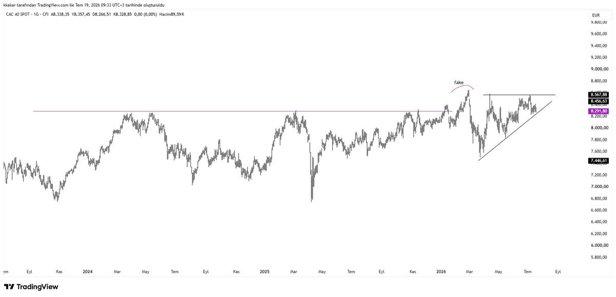 mesutgomser's tweet photo. #cac40 #forex #watchlist
8300 ilk kırılımı sağlıklı değildi(haftalık hacim düşüktü)
şimdi 8570 için güç topluyor https://t.co/zeBPPUYoxw