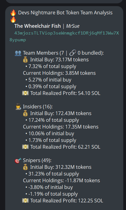 badattrading_'s tweet photo. $MrSue (CA 43mjozsTLTViop3seWnmgkcf1DRj6qMf1JWw7X8ypump)  doesn't have snipers, insiders have 1.7% per devsnightmare. RemusOfMars,  Doc 🧲, spreadfud are top holders.

Bubblemap is clean. CEX cluster has 50.7%, Binance funded wallets have 12.5%, Coinbase 20.5%, Moonpay 8.9%, Cryptocom 3.8%, OKX 3.2%, Bybit 3%, Kucoin 1.8%, Mexc 1.3%, Change Now 1.5%.

Top 70 holders have 55.2%, top 10 have 12%, 1.24k holders with an average bag at $45. Nfa
