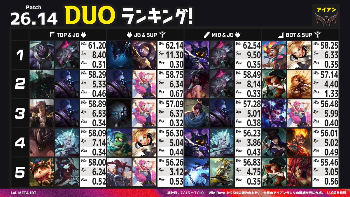 LoLMETA_IDT's tweet photo. ⚠LoLパッチ26.14速報⚠
OPデュオチャンピオンランキング(7/15～7/19)

 世界のソロランクの統計をもとに、OPデュオチャンピオンを1位～5位の勝率順のランキング形式でまとめました！
これを見て強力なコンビのイメージをつけましょう👀✨ 

Win：勝率
Syn：シナジー（高いほど相性が良い）
Pick：ピック率

《今パッチの注目デュオ》 

【ゾーイ&リーシン】
・レーニングフェーズからかなり強くアクションできるコンビ

・スノーボールした時の嫌らしさが半端じゃない
┗ブリンク、視界外からのアクションなど見えないところから強烈な攻撃が可能

【セラフィーン&ソナ】
・APCセラフィーンが強い時には出てくるコンビ

・お互いの回復能力、AOE能力が強力。装備が揃ってきた時の集団戦は崩す事が難しい

【ドレイヴン&スレッシュ】
・スレッシュのランタンによってドレイヴンが強気にプレイできる範囲が広がる

・フラッシュがある時のスレッシュはガンク合わせが得意。ドレイヴンに必要なキルを入れやすい

【モルデカイザー&？？？】
・モルデカイザーのバフにより、ゴールド帯～エメラルド帯のような中堅ランク帯で大活躍中

・多くの組み合わせで勝てており、モルデカイザー自身の強さが際立っている。強いて言うなら、JGのDPSが高いチャンピオンとの相性が良さそうな傾向

OPデュオチャンピオンランキング、いかがでしたでしょうか？

このランキングを見て色々な事を感じたり気づきになってくだされば幸いです！

今後も色々試行錯誤してランキングを作っていきます！
あなたのLoL生活に彩りあれ❤️‍🔥✨