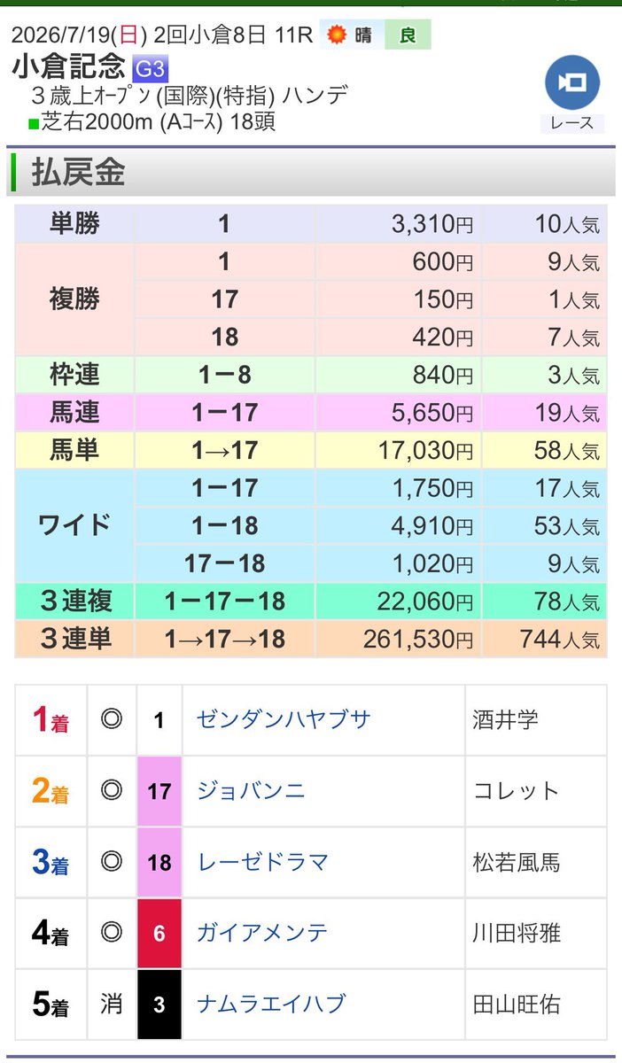 Gem07Sphene's tweet photo. 小倉記念！３連単外したけど3連複当たった！🥹うれしい！
#小倉記念 https://t.co/GhJhdZ0zDT