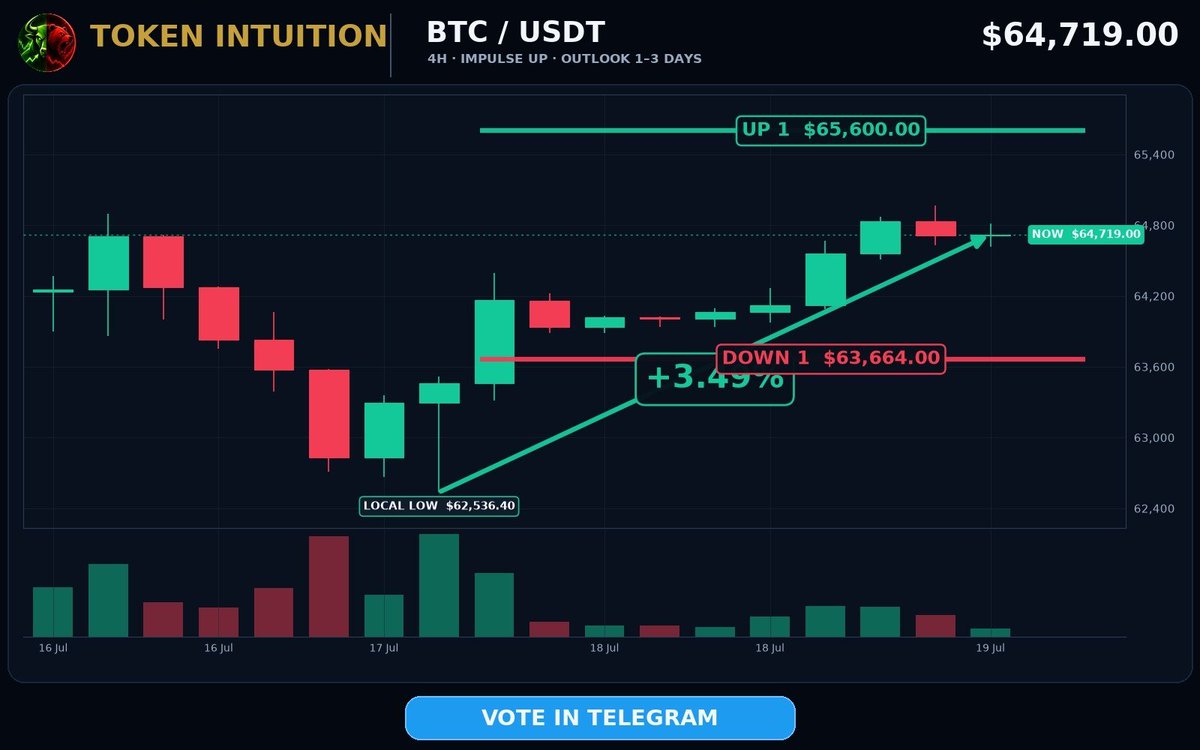 TokenIntuition's tweet photo. Bitcoin (BTC) Price Forecast
19.07.2026
⏱ 20sec

📍 BTC has climbed +3.49% from the local low at $62,536.40 to $64,719.00. The chart now sits between $63,664.00 support and $65,600.00 resistance.

📈 Over the next 1–3 days, holding above $63,664.00 may keep the upside test focused on $65,600.00. A break there could open a move toward $65,789.38.

⚠️ If BTC slips below $63,664.00, the bullish case weakens and the current rise may lose follow-through. Watch that support closely while price remains below $65,600.00.

🗳 Choose UP or DOWN and win crypto for free in Telegram:
https://t.co/uvpqN2PPQm