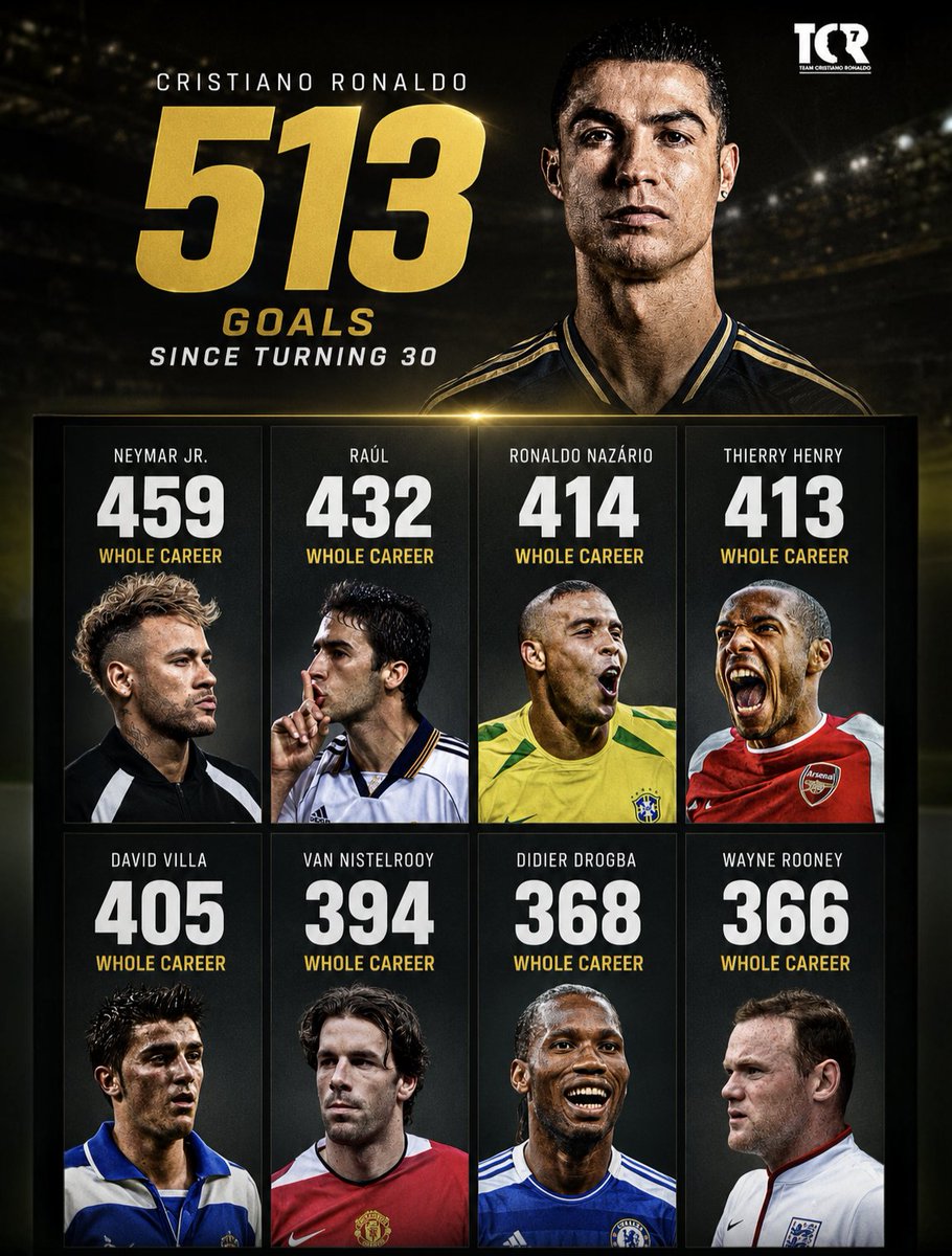 TeamCRonaldo's tweet photo. Cristiano Ronaldo scored more goals since turning 30 years old than some of football's greatest players did in their whole career 🤯 https://t.co/Ja2l271jw8