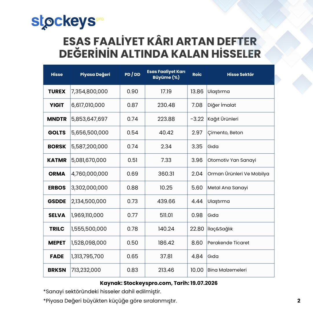 StockeysPro's tweet photo. Esas Faaliyet Kârı Artan Defter Değerinin Altında Kalan Hisseler

Bu analiz neden önemli?

🔹 PD/DD<1 → Şirketin piyasa değeri, defter değerinin altında. Yani potansiyel olarak “değerinin altında fiyatlanan” hisseler.

🔹 Esas faaliyet kârı artışı → Şirketin ana işinden kazandığı para artıyor. Sürdürülebilir büyüme sinyali veriyor.

🔹 Sanayi şirketleri → Reel üretim gücüne ve ekonomik döngülere daha duyarlıdır. Bu alandaki iyileşme, genel ekonomiye dair pozitif sinyal de taşır.

✅Bu kriterleri sağlayan şirketler hem ucuz hem de operasyonel olarak güçleniyor olabilir. Yani fiyat uygun, hikâye güçlü!

📉Stockeys Pro ile Finansal Verileri Kolayca Analiz Edin! 
https://t.co/Xu8dyZPbRw

📉Stockeys Pro’ya Abone Olmak İçin 👇🏻
https://t.co/6plANkeDGX

#TTKOM #SASA #ARCLK #AYGAZ #KRDMD #BASGZ #BRISA #AYDEM #KORDS #KRDMA #AYEN #BESLR #ENDAE #BIENY #TUREX #YIGIT #MNDTR #GOLTS #BORSK #KATMR #ORMA #ERBOS #GSDDE #SELVA #TRILC #MEPET #FADE #BRKSN