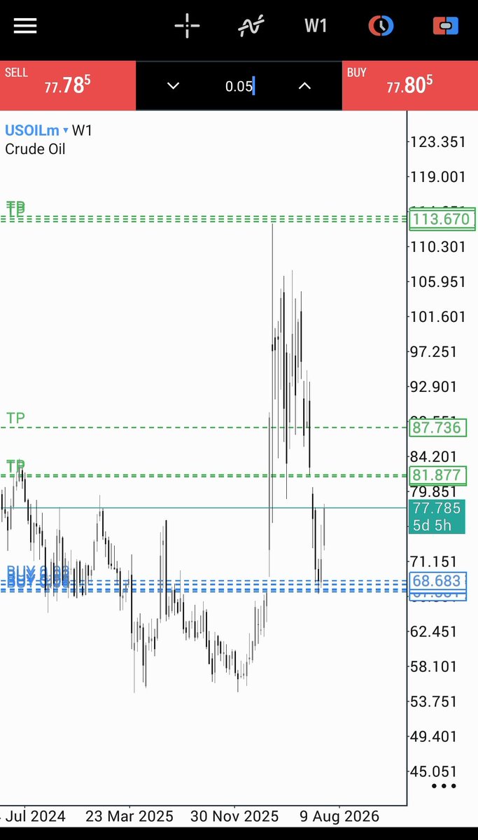 hawkmrls's tweet photo. Usoil #oil #forex https://t.co/VTUwZKMZjV
