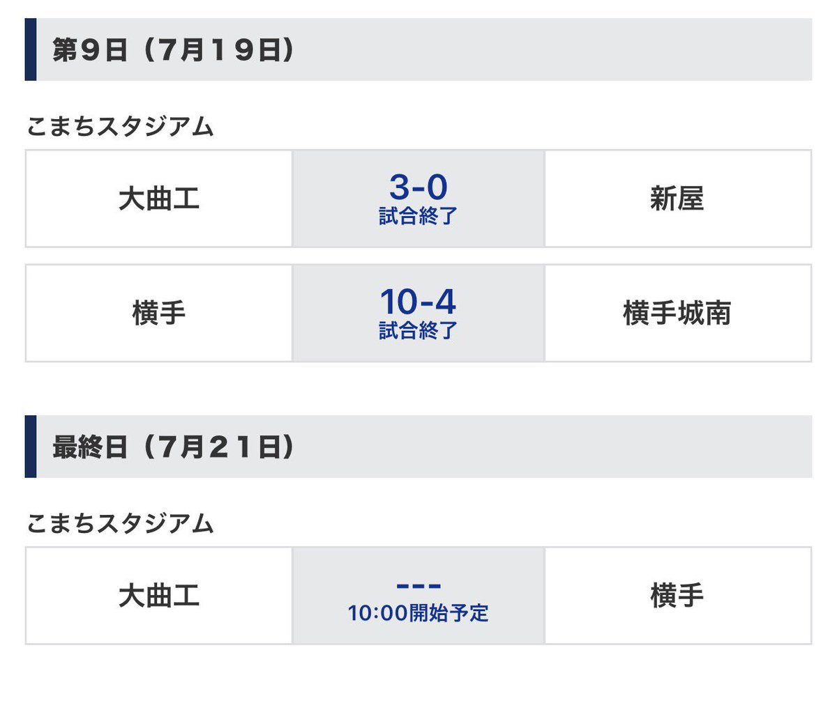 2106noshiro's tweet photo. 決勝は大曲工―横手の県南勢対決に　
夏の高校野球秋田大会第９日｜秋田魁新報電子版 https://t.co/kDKuvbrE8f https://t.co/Aq6NwTCwU4
