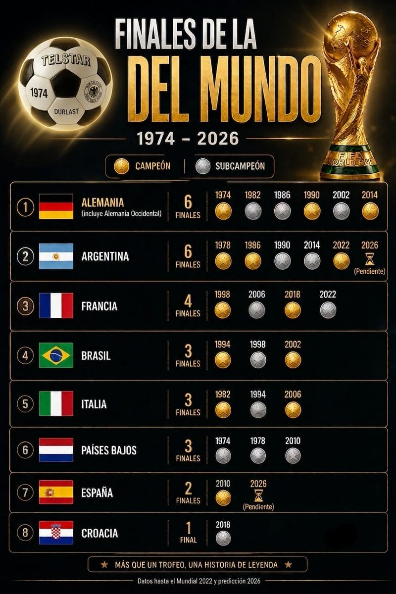 dardoratti's tweet photo. @gastonedul Una vez lo dijiste y nadie te dio bola pero esa copa somos la selección que más veces jugo y podemos ser el que más veces la ganó. https://t.co/BoUzYtOtyr