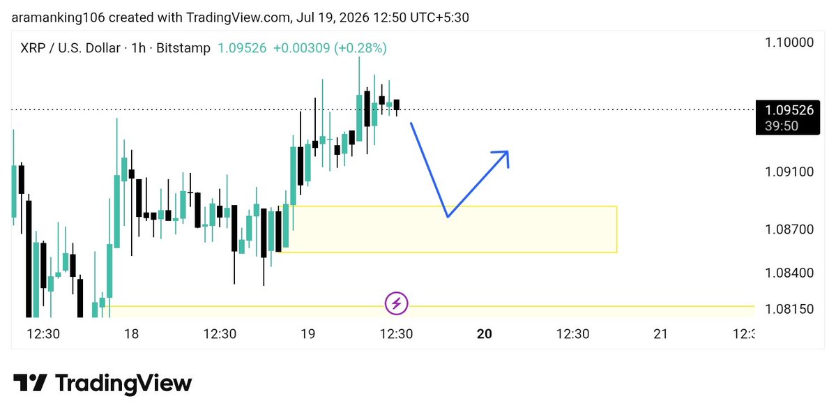 CryptoNg16's tweet photo. $XRP / $USD- UPDATE 
LONG PLAN https://t.co/t1zdbsUuid