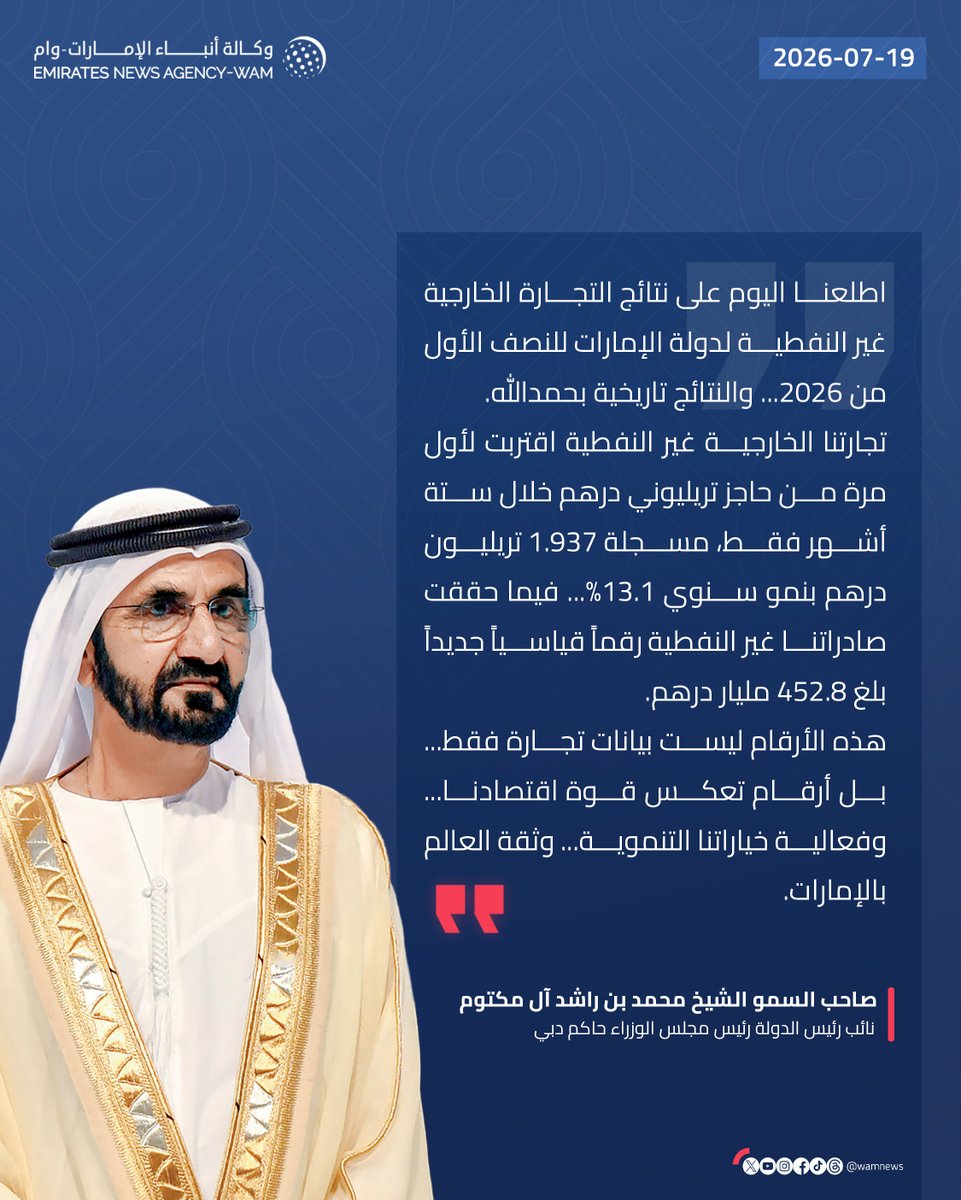 wamnews's tweet photo. #محمد_بن_راشد: تجارتنا الخارجية غير النفطية اقتربت لأول مرة من حاجز تريليوني درهم خلال ستة أشهر فقط، مسجلة 1.937 تريليون درهم بنمو سنوي 13.1%... فيما حققت صادراتنا غير النفطية رقماً قياسياً جديداً بلغ 452.8 مليار درهم

#وام https://t.co/0SkZX2EwCT