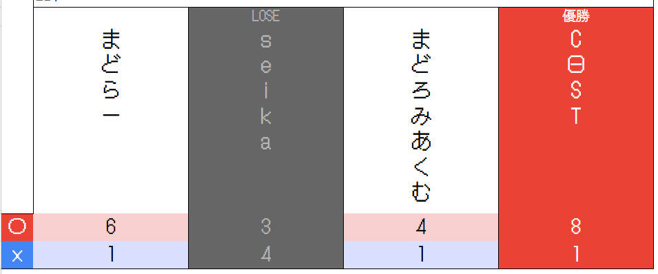 gobou0516's tweet photo. #OtoMAD_Q
オフラインの部を制したのはCΘST！ https://t.co/6fawo85nrK