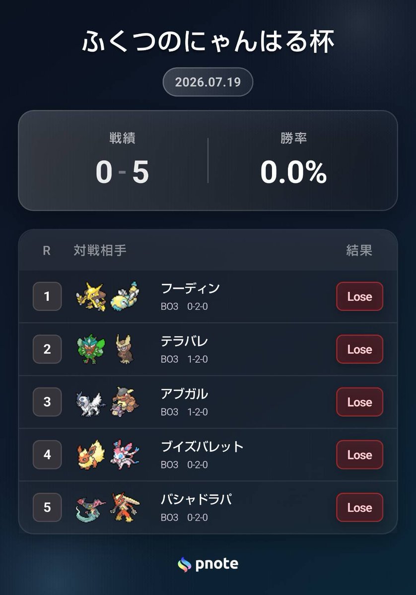 p_master_2012's tweet photo. まあ無事に全敗で最下位と https://t.co/2JudfTMUqB