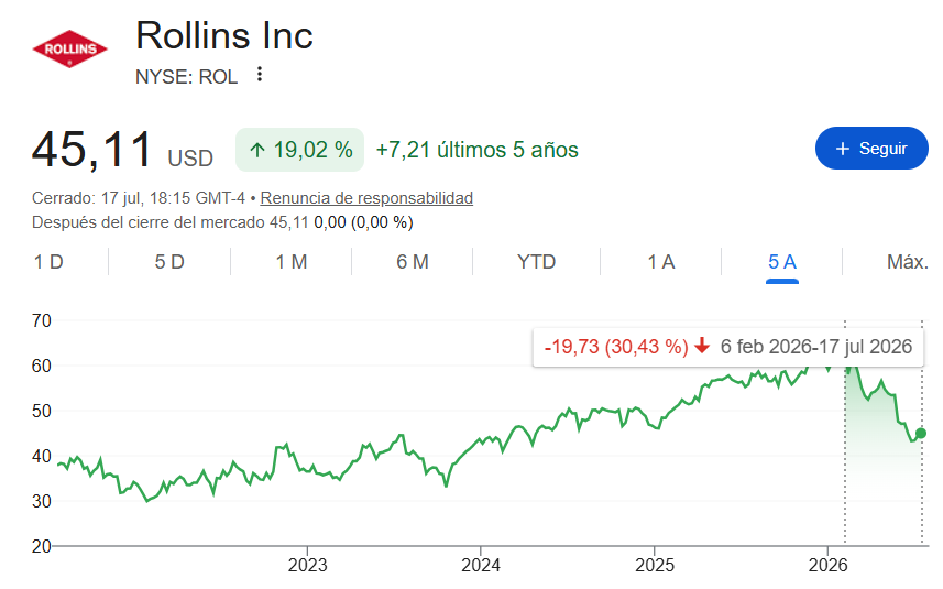 AparicioCadiz's tweet photo. Esta me gustaría tenerla si cae un 30-35% más. 

Rollins $ROL: los matabichos por excelencia. https://t.co/KZ0ccETgWC