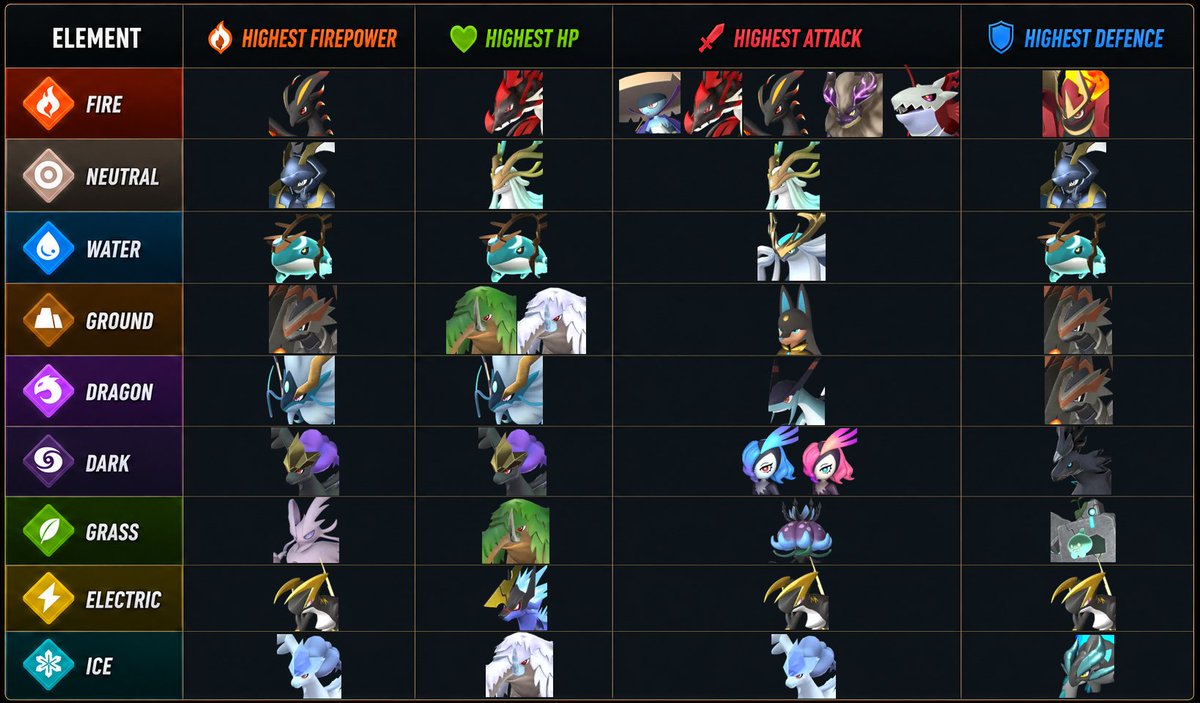 Vilestride's tweet photo. A quick visual summary of the strongest combat pals by element, per stat category. 

A breakdown of the top 5 in each element can be found over on the channel here: https://t.co/d9bz2UBraN https://t.co/r9RjTkJBUX