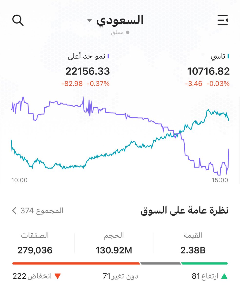 MBofares's tweet photo. أداء سوق الأسهم السعودية تاسي اليوم 🔴

📆 الأحد 19 يوليو 2026:-

- انخفاض %0.03- 🔴
- السيولة 2.38 مليار ريال
- عدد الشركات المرتفعة: 81 شركة 🟢
- عدد الشركات المنخفضة: 222 شركة 🔴

• الأسهم الأكثر ارتفاعاً اليوم 🟢🛫 

🟢 مدينة المعرفة
🟢 عناية
🟢 أماك
🟢 الاتحاد
🟢 صالح الراشد
🟢 مسك
🟢 بوبا العربية
🟢 بترو رابغ
🟢 عزم
🟢 معادن

• الأسهم الأكثر انخفاضاً اليوم 🔴 🛬

🔴 رسن
🔴 سماسكو
🔴 ثمار
🔴 مهارة
🔴 الإعادة السعودية
🔴 أنعام القابضة
🔴 هرفي للأغذية
🔴 عطاء
🔴 تنمية
🔴 أنابيب السعودية

من سهم كابيتال 👇🏼
✅ رمز الدعوة: 21WXU
للتسجيل مجاناً: https://t.co/HEnC97srAL