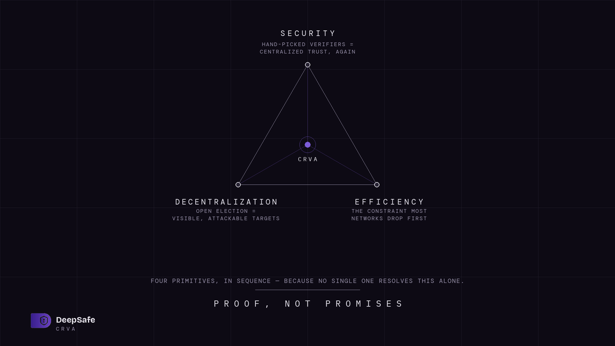DeepSafe_AI's tweet photo. Every decentralized verification network eventually runs into the same wall. Decentralization, security, and efficiency don't come easily as a package deal.

Let verifiers be chosen through open, public election, and you've made them visible — an easy target for bribery, coercion, or coordinated collusion before they ever verify anything.

Let a project hand-pick who verifies instead, and you've solved that problem by creating a bigger one: you're back to trusting a central party's judgment, which is exactly what decentralization was supposed to remove.

Most "verification" networks just pick a side of this tradeoff and call it done.

This tension is the reason CRVA exists at all. Not as one clever trick, but as four cryptographic primitives working in sequence — precisely because no single one of them resolves the trilemma alone.

#DeepSafe #CRVA #Web3Security #Verification #AIAgent